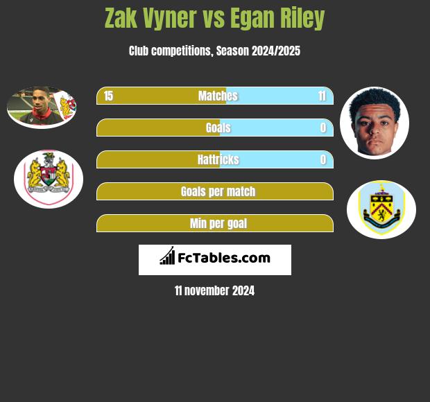 Zak Vyner vs Egan Riley h2h player stats