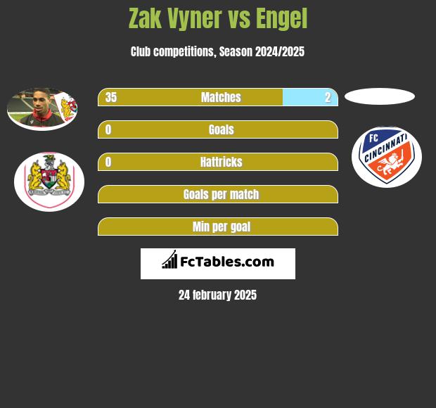 Zak Vyner vs Engel h2h player stats