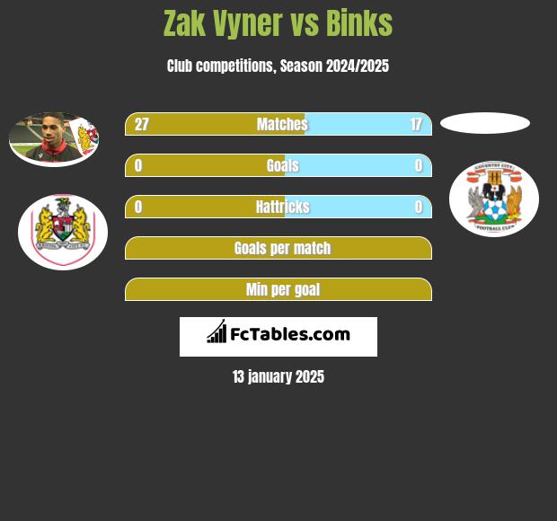 Zak Vyner vs Binks h2h player stats