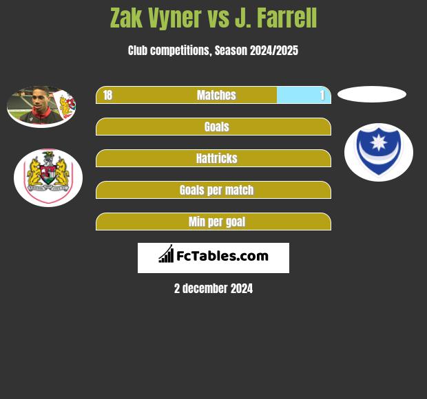 Zak Vyner vs J. Farrell h2h player stats