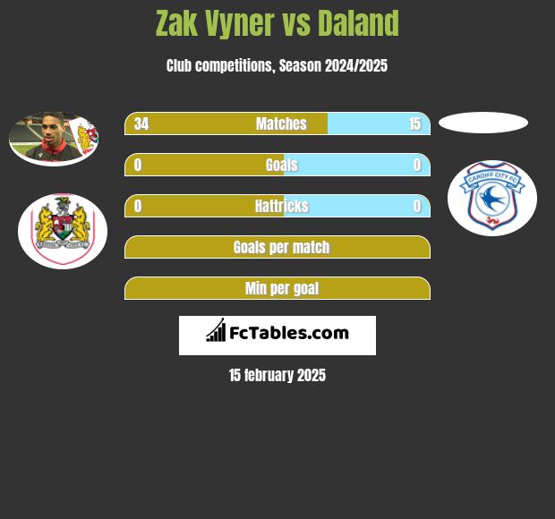 Zak Vyner vs Daland h2h player stats