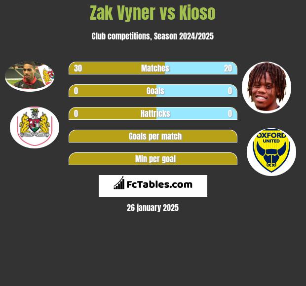 Zak Vyner vs Kioso h2h player stats