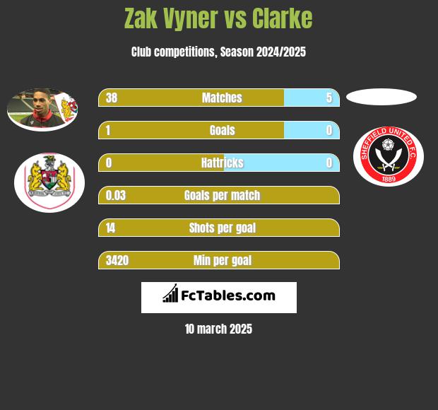 Zak Vyner vs Clarke h2h player stats