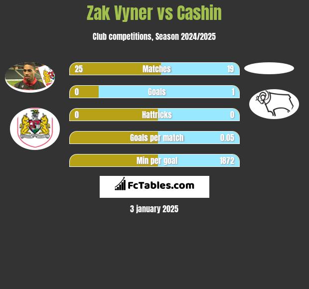 Zak Vyner vs Cashin h2h player stats