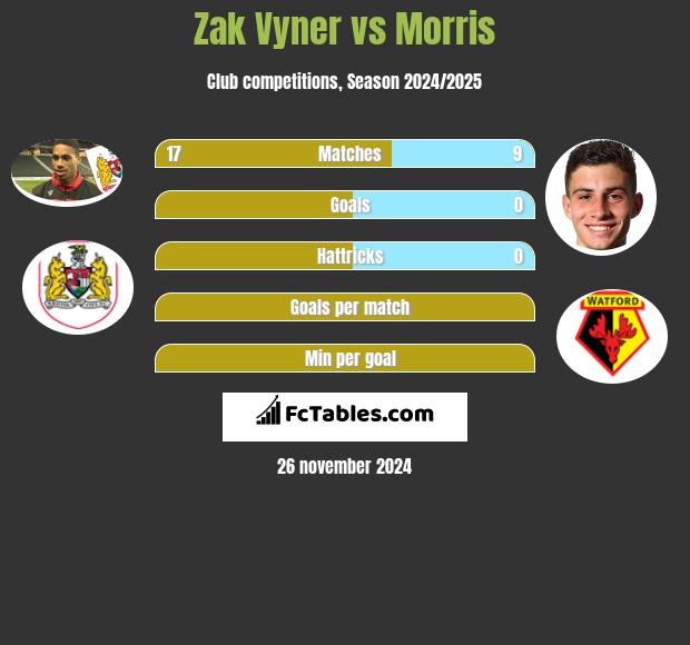 Zak Vyner vs Morris h2h player stats