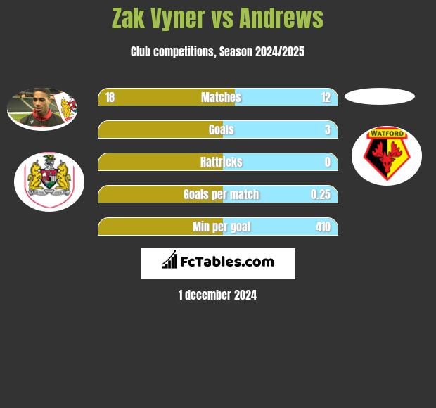 Zak Vyner vs Andrews h2h player stats