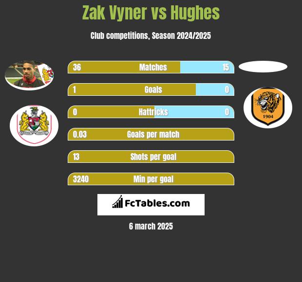 Zak Vyner vs Hughes h2h player stats