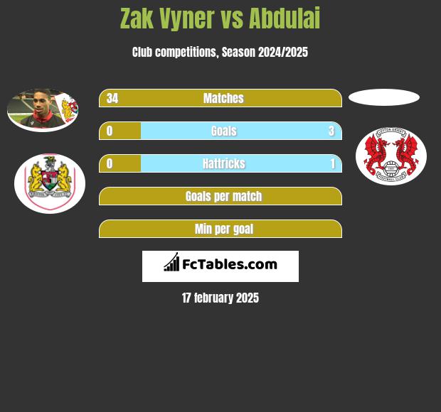 Zak Vyner vs Abdulai h2h player stats