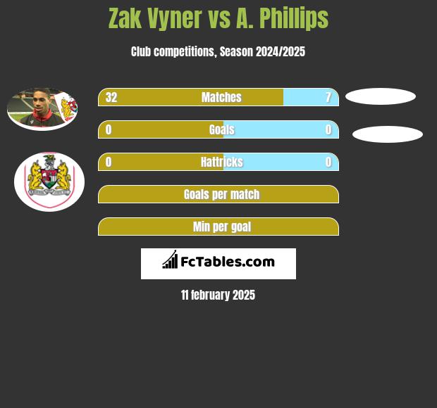 Zak Vyner vs A. Phillips h2h player stats