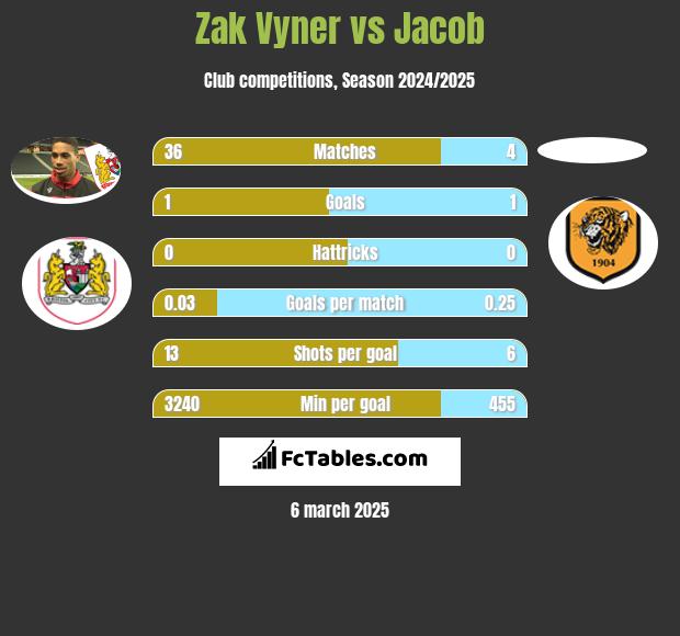 Zak Vyner vs Jacob h2h player stats