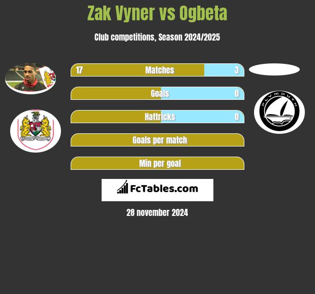 Zak Vyner vs Ogbeta h2h player stats