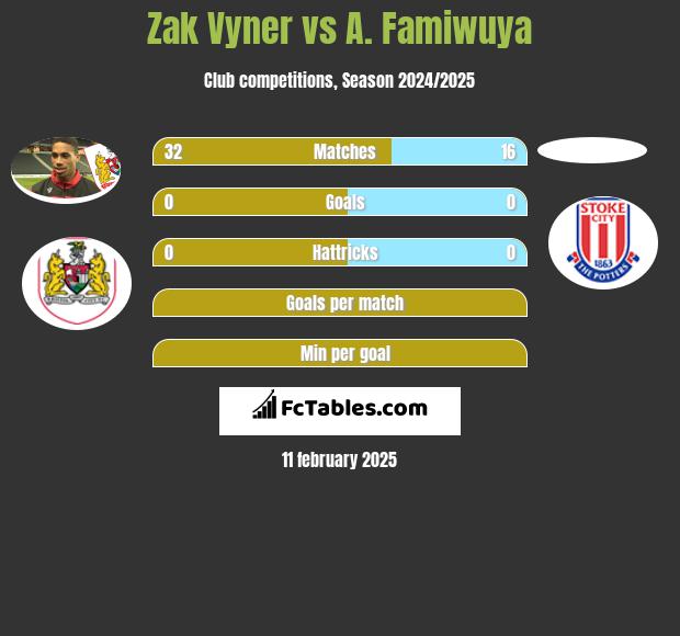 Zak Vyner vs A. Famiwuya h2h player stats