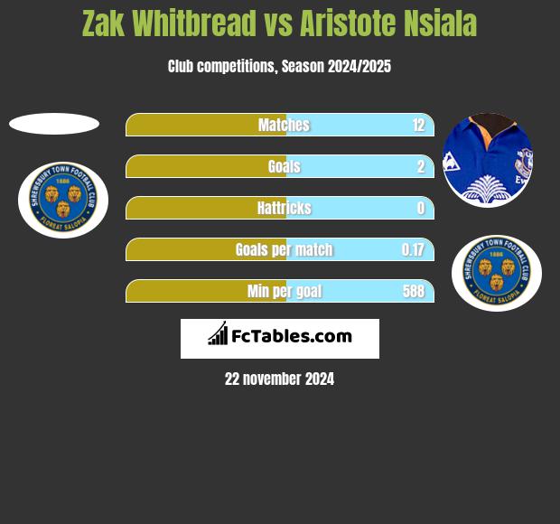 Zak Whitbread vs Aristote Nsiala h2h player stats