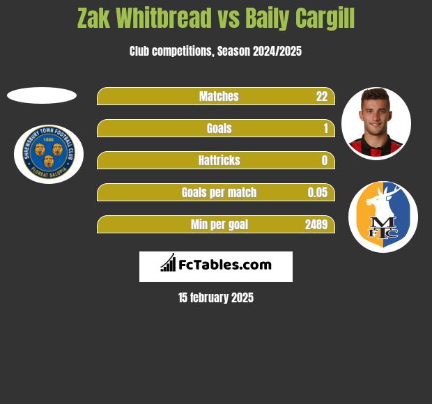 Zak Whitbread vs Baily Cargill h2h player stats