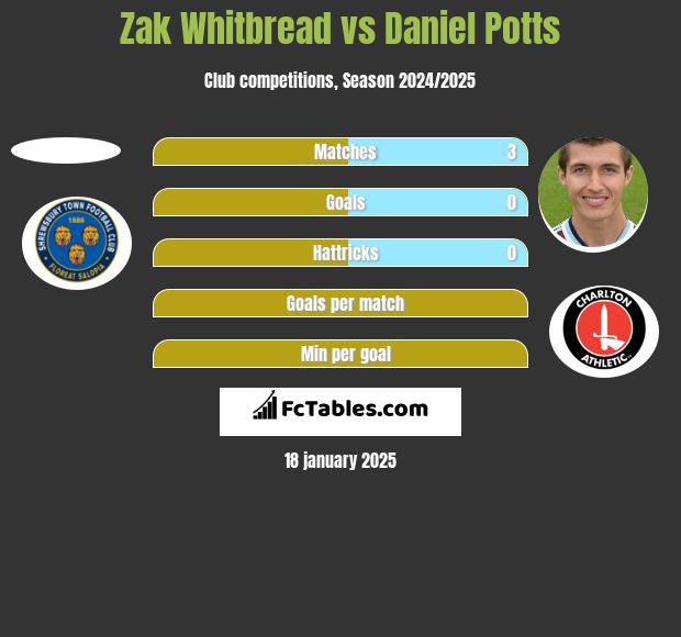 Zak Whitbread vs Daniel Potts h2h player stats