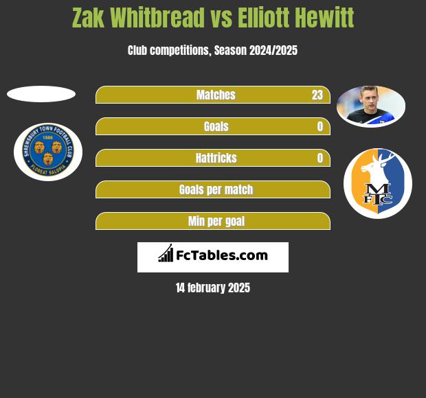 Zak Whitbread vs Elliott Hewitt h2h player stats