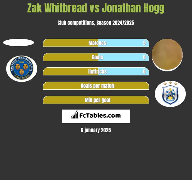 Zak Whitbread vs Jonathan Hogg h2h player stats