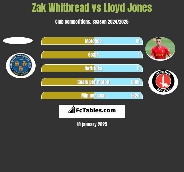 Zak Whitbread vs Lloyd Jones h2h player stats