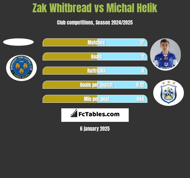 Zak Whitbread vs Michał Helik h2h player stats