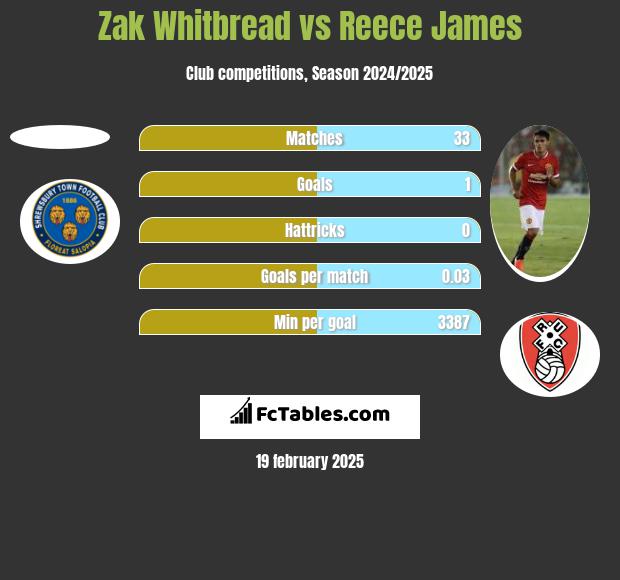 Zak Whitbread vs Reece James h2h player stats