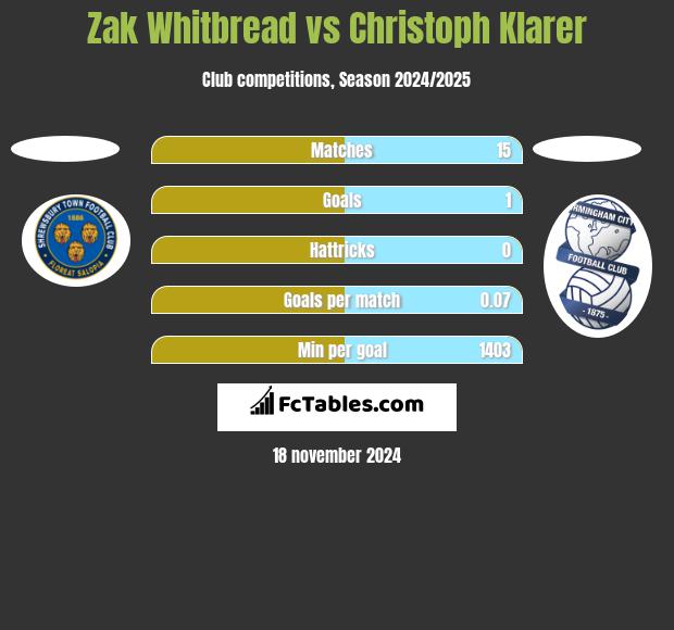 Zak Whitbread vs Christoph Klarer h2h player stats