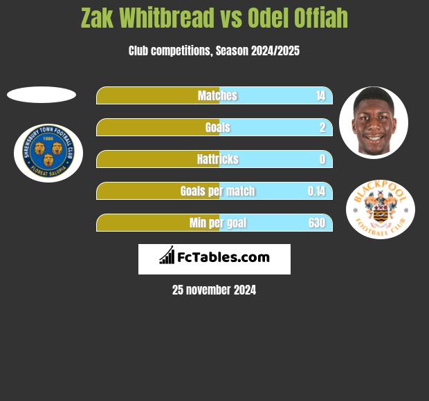 Zak Whitbread vs Odel Offiah h2h player stats