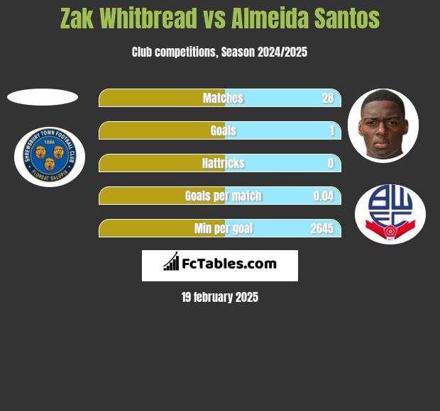 Zak Whitbread vs Almeida Santos h2h player stats