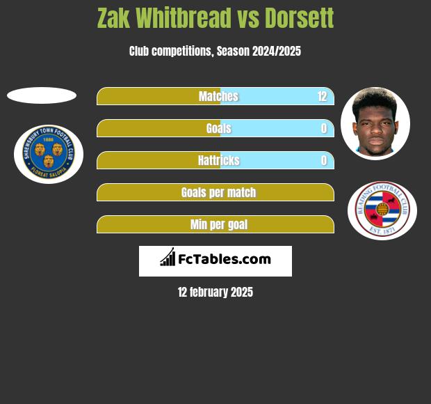 Zak Whitbread vs Dorsett h2h player stats