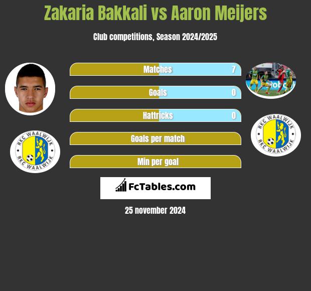 Zakaria Bakkali vs Aaron Meijers h2h player stats