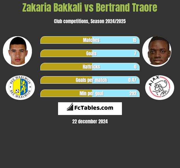 Zakaria Bakkali vs Bertrand Traore h2h player stats