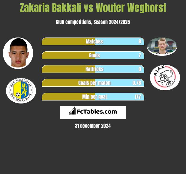 Zakaria Bakkali vs Wouter Weghorst h2h player stats