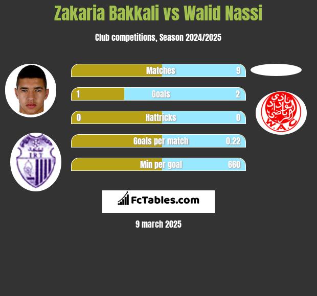 Zakaria Bakkali vs Walid Nassi h2h player stats