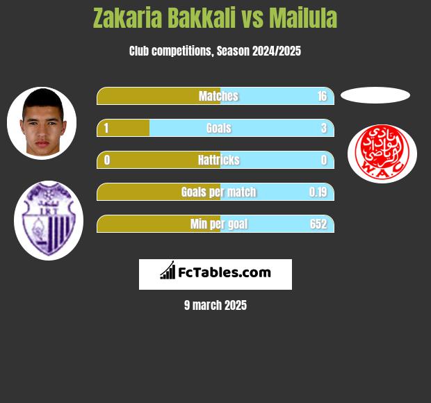 Zakaria Bakkali vs Mailula h2h player stats