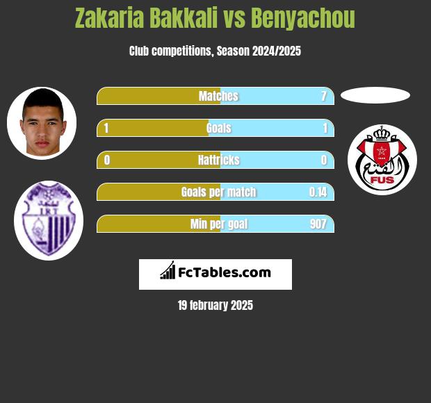 Zakaria Bakkali vs Benyachou h2h player stats