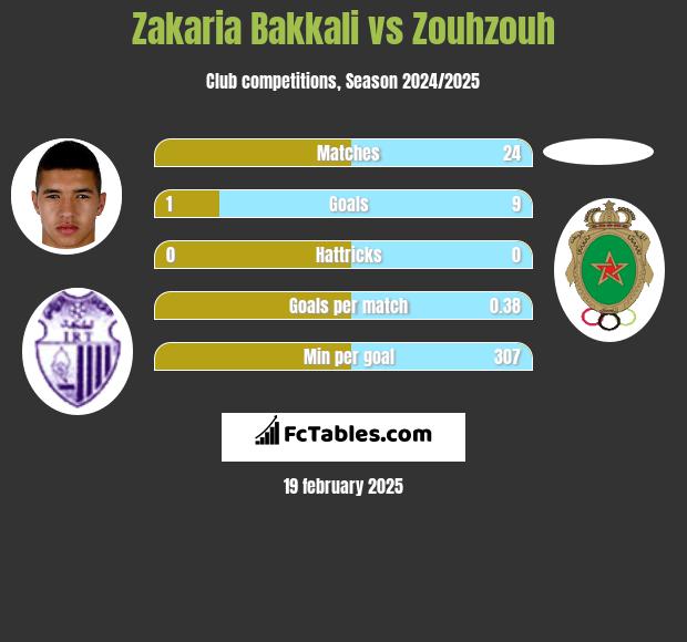 Zakaria Bakkali vs Zouhzouh h2h player stats