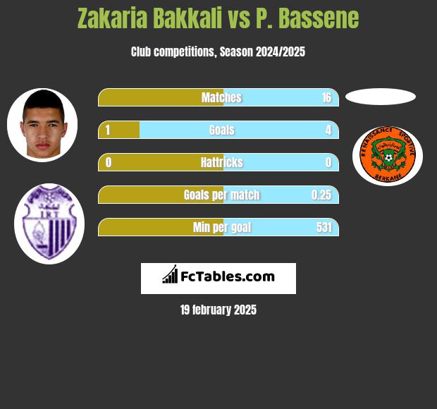 Zakaria Bakkali vs P. Bassene h2h player stats