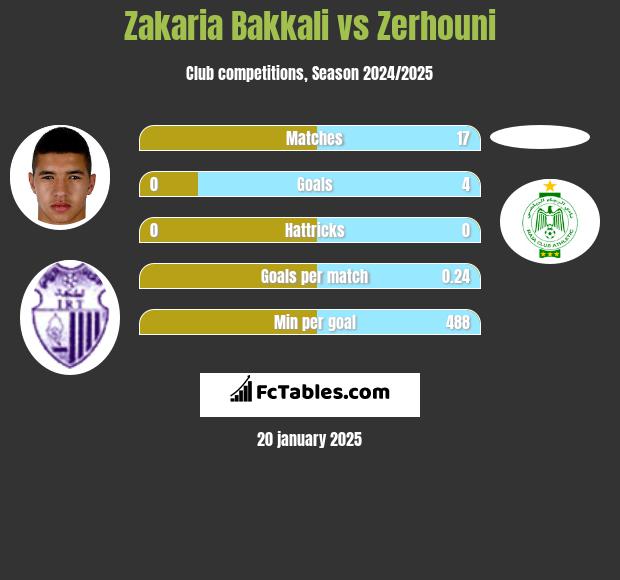 Zakaria Bakkali vs Zerhouni h2h player stats