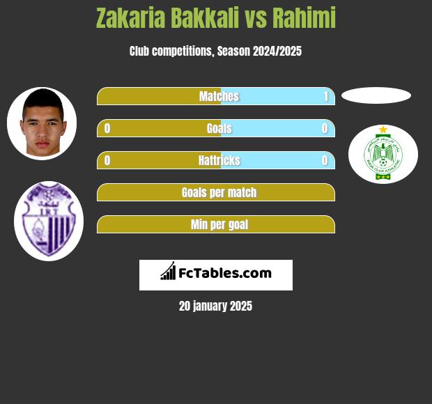 Zakaria Bakkali vs Rahimi h2h player stats