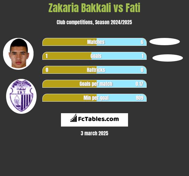 Zakaria Bakkali vs Fati h2h player stats