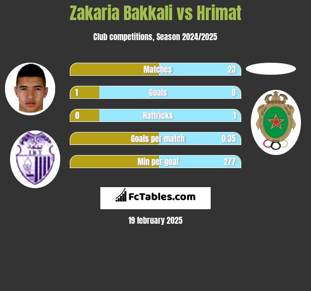 Zakaria Bakkali vs Hrimat h2h player stats