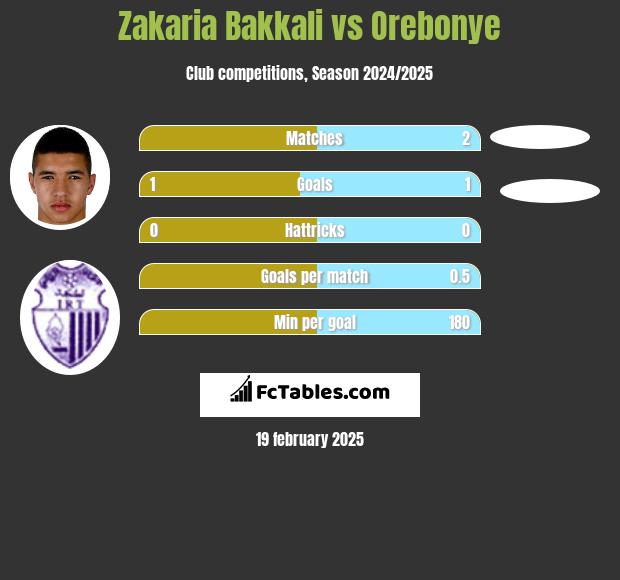 Zakaria Bakkali vs Orebonye h2h player stats