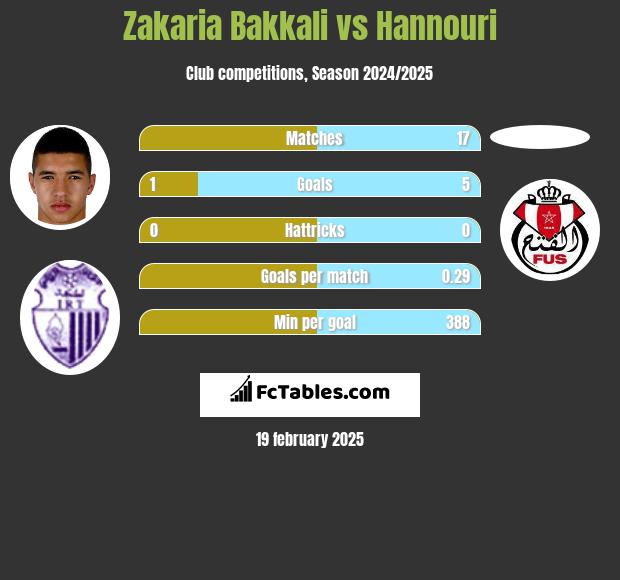 Zakaria Bakkali vs Hannouri h2h player stats