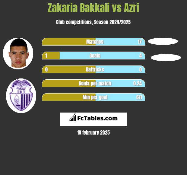 Zakaria Bakkali vs Azri h2h player stats