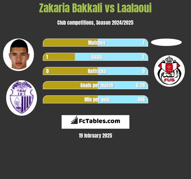 Zakaria Bakkali vs Laalaoui h2h player stats