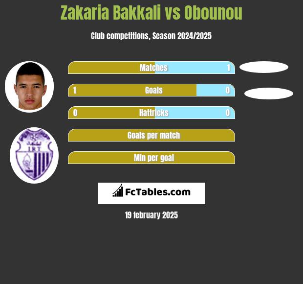 Zakaria Bakkali vs Obounou h2h player stats