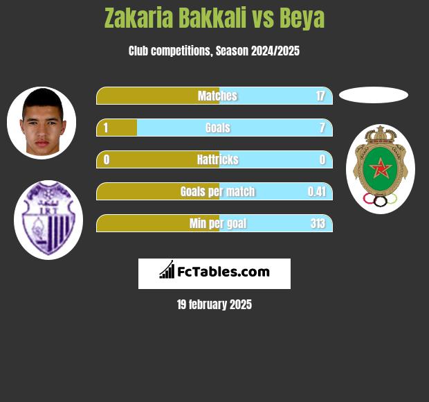 Zakaria Bakkali vs Beya h2h player stats