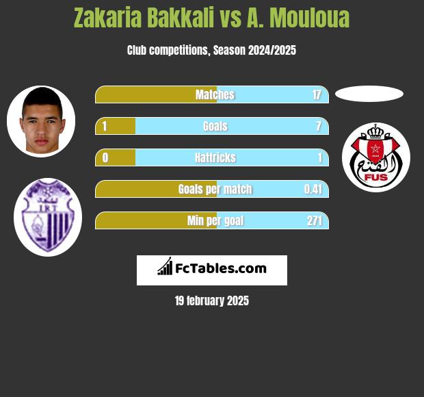 Zakaria Bakkali vs A. Mouloua h2h player stats