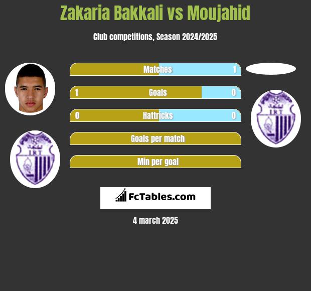 Zakaria Bakkali vs Moujahid h2h player stats