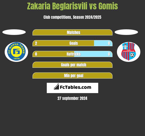 Zakaria Beglarisvili vs Gomis h2h player stats