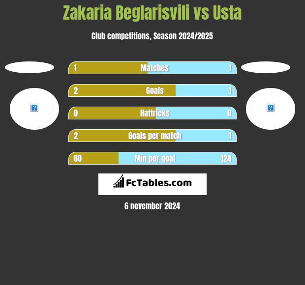 Zakaria Beglarisvili vs Usta h2h player stats